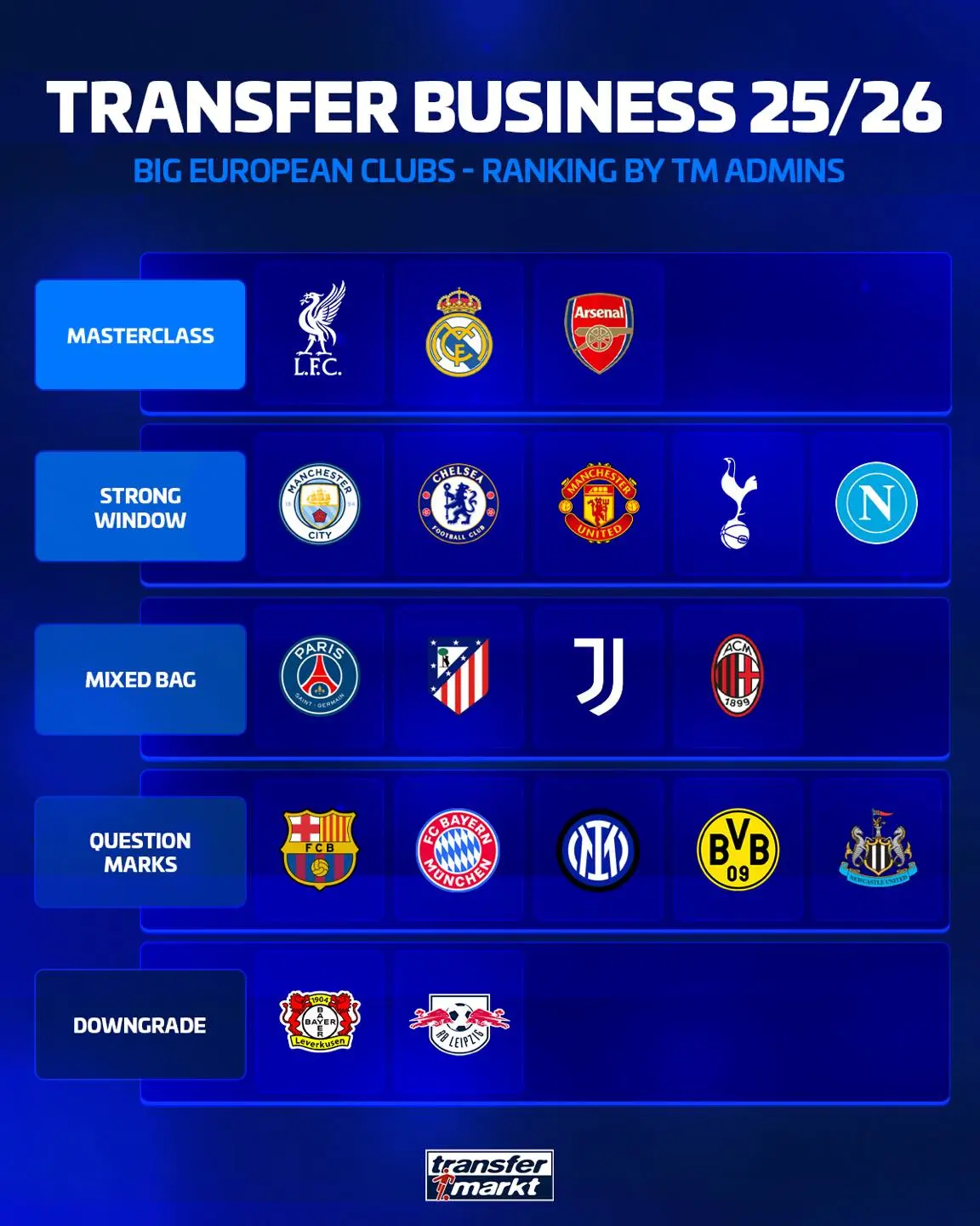 俱乐部今夏转会评级：利物浦、皇马、阿森纳均属大师级