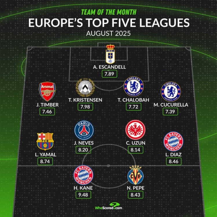 开云首页体验-WhoScored评欧洲五大联赛八月最佳阵容：凯恩与亚马尔领衔，尼古拉-佩佩入选