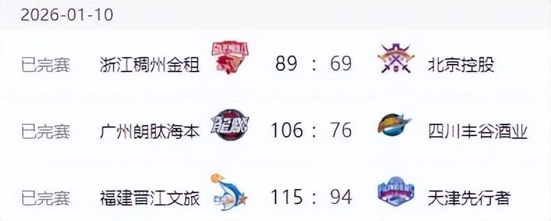 开云平台中国-CBA排名变天！广东打爆辽宁，北京近六战四负 山东六连胜新疆反弹