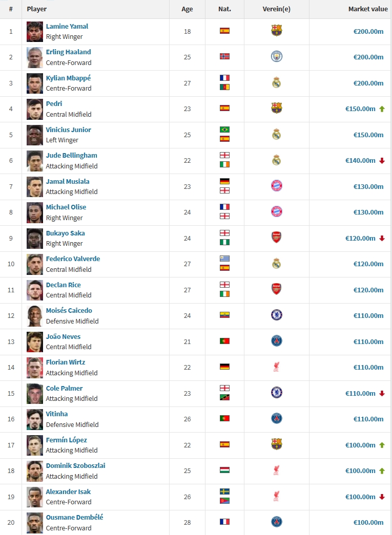 开云官网首页-足坛20位亿元先生：费尔明新晋 亚哈姆2亿 英超8人西甲7人意甲0人